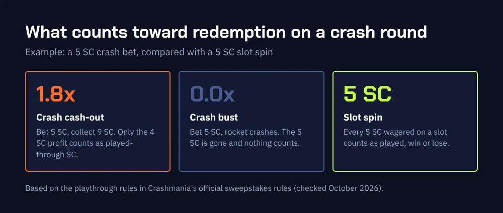 Crashmania playthrough on crash games: only net profit above the stake counts, while slot wagers count in full